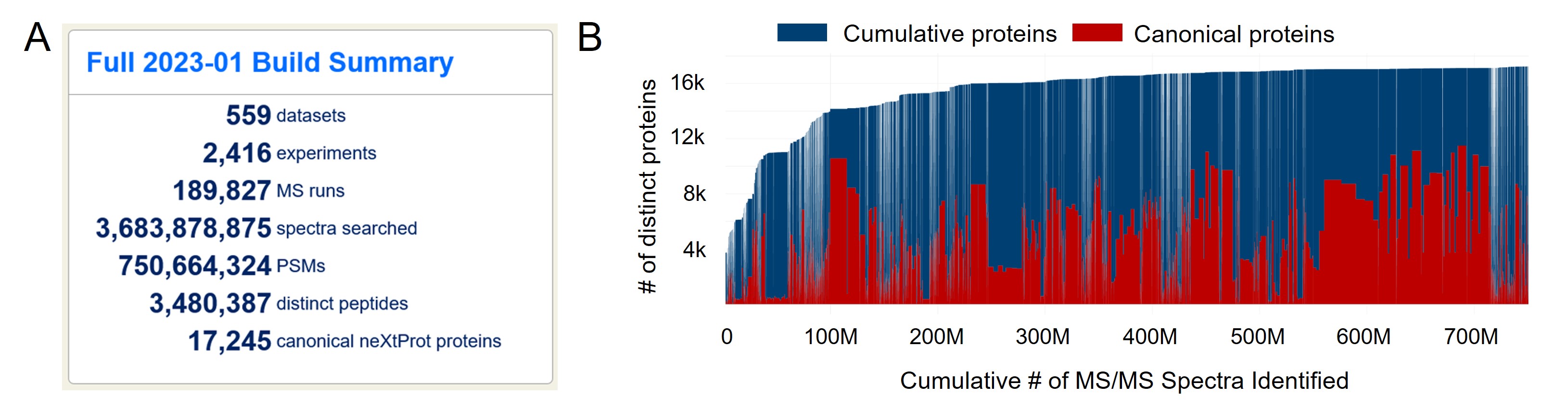 Figure 17: The Human PeptideAtlas as of 2023. A) The current total search space and identified elements of the 2023 Human PeptideAtlas. B) Historical cumulative plot of the identified total proteins (blue vertical bars) and the unique proteins identified per dataset (red vertical bars) over the total period of 2005-2023.