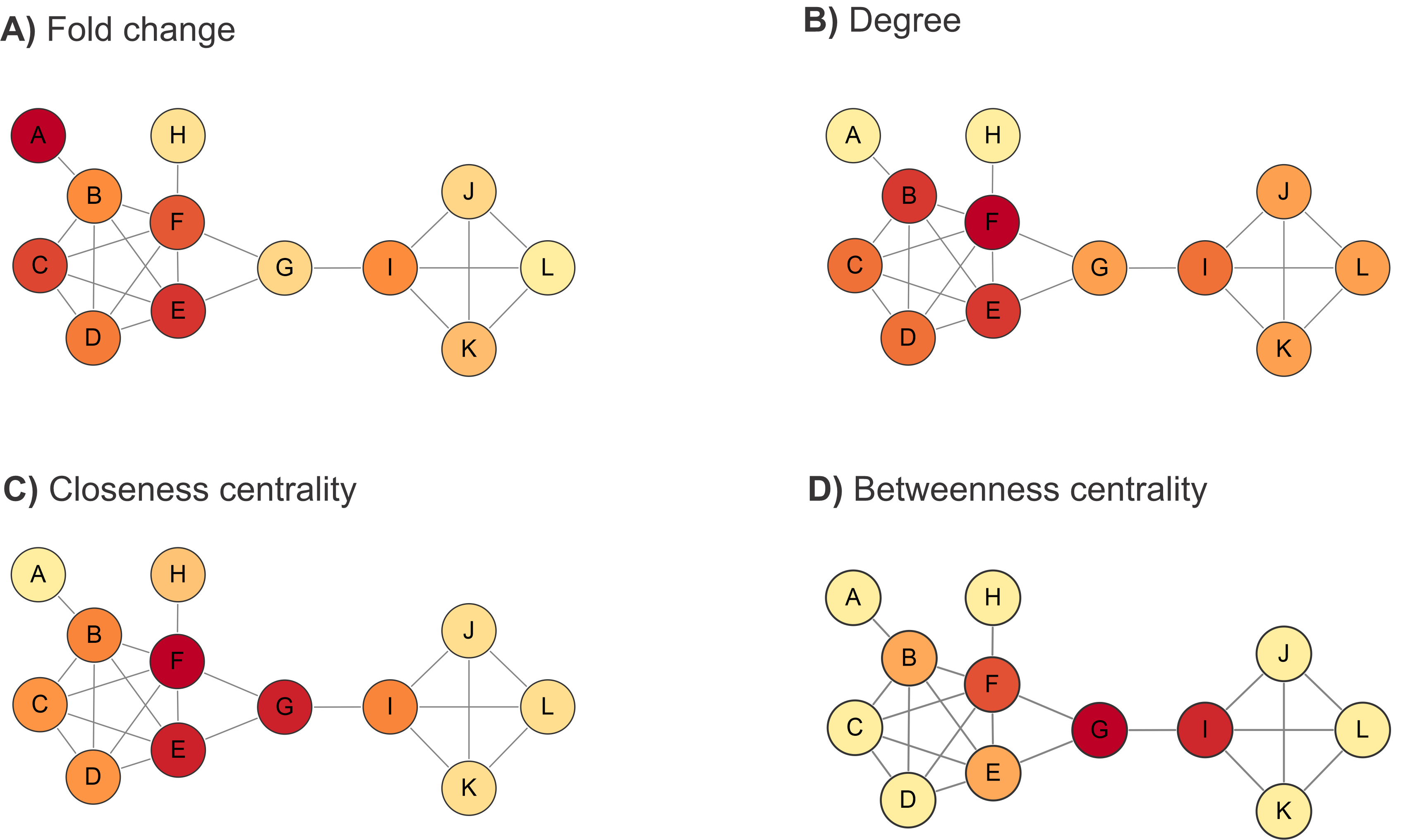 Figure 15: Analysis of a simple network using different centrality measurements. Nodes are colored according to each metric using a yellow-to-red gradient (yellow: lowest value, red: highest value). Network visualization and analysis were performed in Cytoscape.